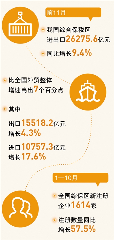 綜合保稅區，助力外貿穩